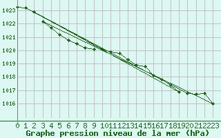 Courbe de la pression atmosphrique pour Kernascleden (56)