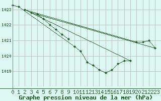 Courbe de la pression atmosphrique pour Mattsee