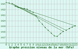 Courbe de la pression atmosphrique pour Melsom