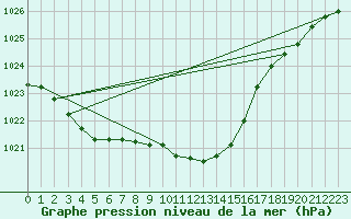 Courbe de la pression atmosphrique pour Buchs / Aarau