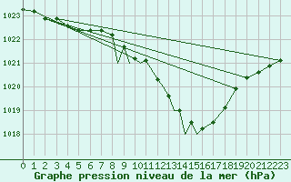 Courbe de la pression atmosphrique pour Shawbury