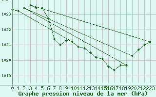 Courbe de la pression atmosphrique pour Ulm-Mhringen