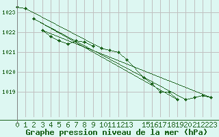 Courbe de la pression atmosphrique pour Kvitsoy Nordbo