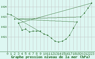 Courbe de la pression atmosphrique pour Yeovilton