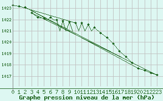 Courbe de la pression atmosphrique pour Culdrose
