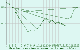 Courbe de la pression atmosphrique pour Cap de la Hague (50)