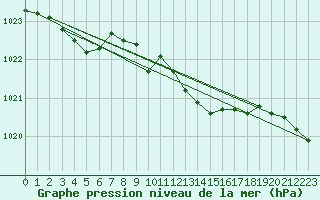 Courbe de la pression atmosphrique pour High Wicombe Hqstc