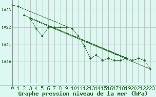 Courbe de la pression atmosphrique pour La Beaume (05)