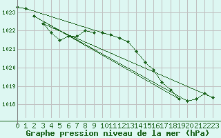 Courbe de la pression atmosphrique pour Gros-Rderching (57)