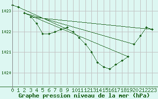 Courbe de la pression atmosphrique pour Casement Aerodrome