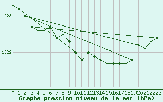 Courbe de la pression atmosphrique pour Leeming