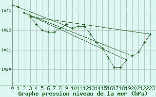 Courbe de la pression atmosphrique pour Lignerolles (03)