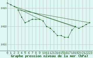 Courbe de la pression atmosphrique pour Dieppe (76)