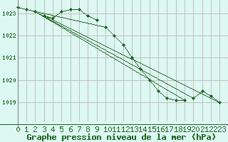 Courbe de la pression atmosphrique pour Westdorpe Aws