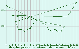 Courbe de la pression atmosphrique pour Isle Of Portland