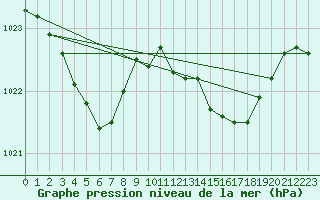 Courbe de la pression atmosphrique pour Jarnages (23)