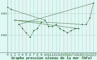 Courbe de la pression atmosphrique pour Bordeaux (33)