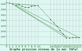 Courbe de la pression atmosphrique pour Saint-Ciers-sur-Gironde (33)