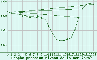 Courbe de la pression atmosphrique pour Zwerndorf-Marchegg