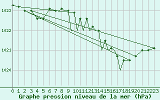Courbe de la pression atmosphrique pour Shoream (UK)