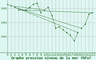 Courbe de la pression atmosphrique pour Belfort-Dorans (90)