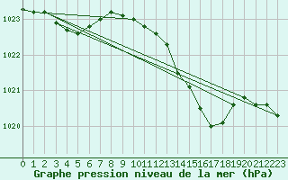 Courbe de la pression atmosphrique pour Calvi (2B)