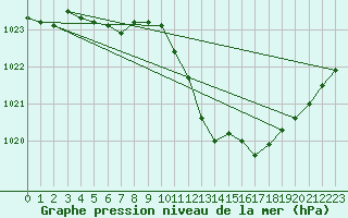 Courbe de la pression atmosphrique pour Ile Rousse (2B)