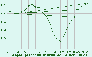 Courbe de la pression atmosphrique pour Bischofshofen