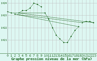 Courbe de la pression atmosphrique pour Banloc