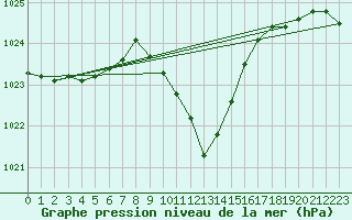 Courbe de la pression atmosphrique pour Neuchatel (Sw)