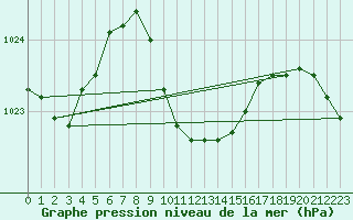 Courbe de la pression atmosphrique pour Antalya-Bolge