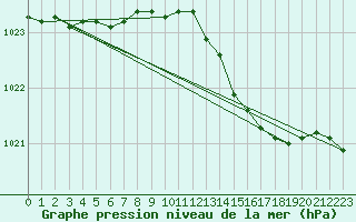 Courbe de la pression atmosphrique pour Saint-Sorlin-en-Valloire (26)