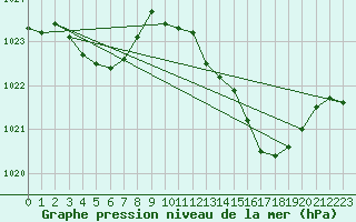 Courbe de la pression atmosphrique pour Dijon / Longvic (21)