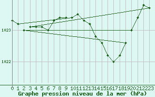 Courbe de la pression atmosphrique pour Leeming