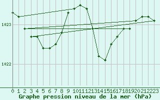 Courbe de la pression atmosphrique pour Prigueux (24)
