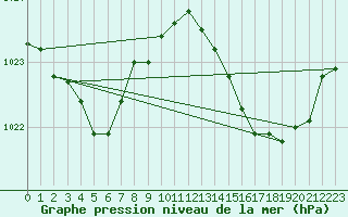 Courbe de la pression atmosphrique pour Saint-Ciers-sur-Gironde (33)