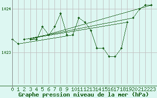 Courbe de la pression atmosphrique pour Lichtenhain-Mittelndorf