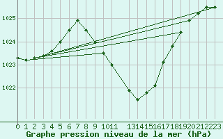 Courbe de la pression atmosphrique pour Lesce