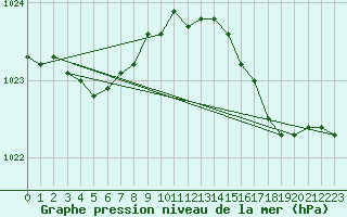 Courbe de la pression atmosphrique pour Dunkerque (59)