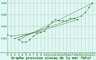 Courbe de la pression atmosphrique pour Laqueuille (63)