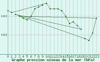Courbe de la pression atmosphrique pour Saint-Georges-d