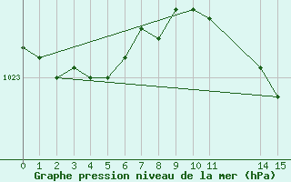 Courbe de la pression atmosphrique pour Harsfjarden