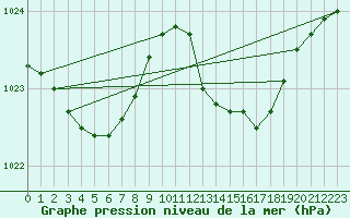 Courbe de la pression atmosphrique pour Sgur-le-Chteau (19)