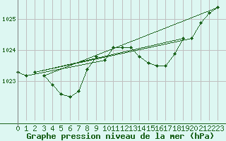 Courbe de la pression atmosphrique pour Laqueuille (63)