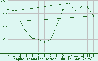 Courbe de la pression atmosphrique pour Gabo Island