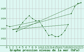 Courbe de la pression atmosphrique pour Oviedo