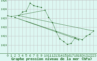 Courbe de la pression atmosphrique pour Gottfrieding