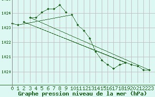 Courbe de la pression atmosphrique pour Wolfsegg