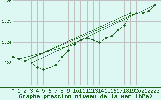 Courbe de la pression atmosphrique pour De Bilt (PB)