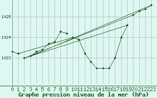 Courbe de la pression atmosphrique pour Geisenheim